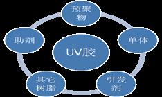 UV膠固化后為什么會發(fā)白?